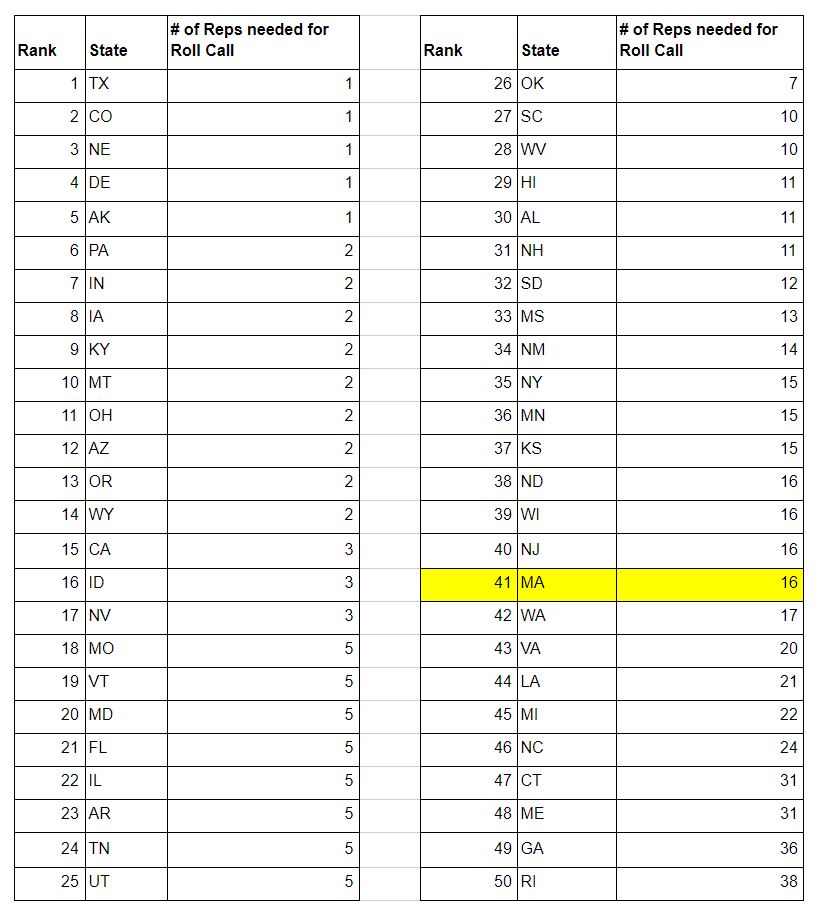 MA has a higher threshold than 40 other states